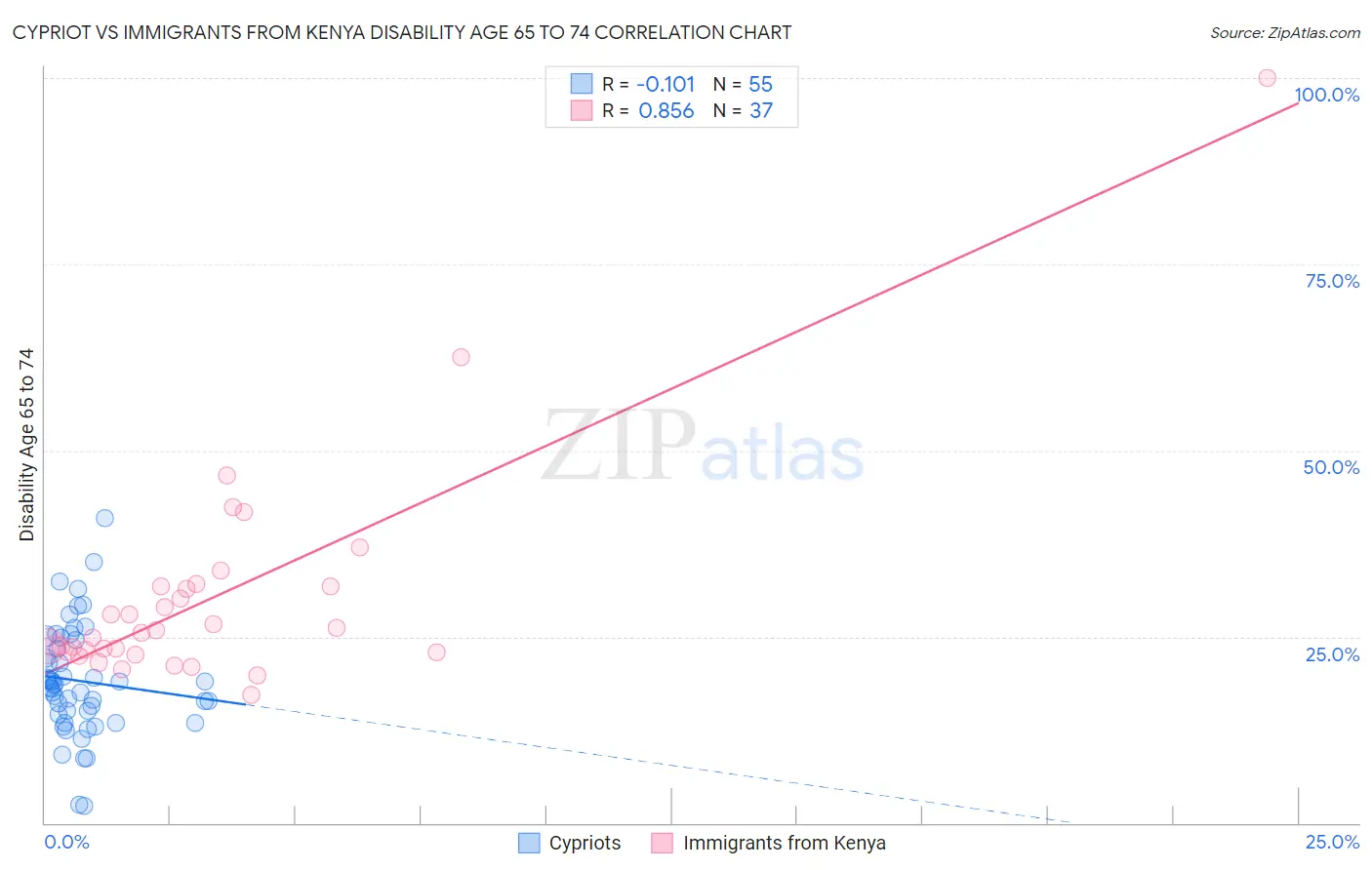 Cypriot vs Immigrants from Kenya Disability Age 65 to 74