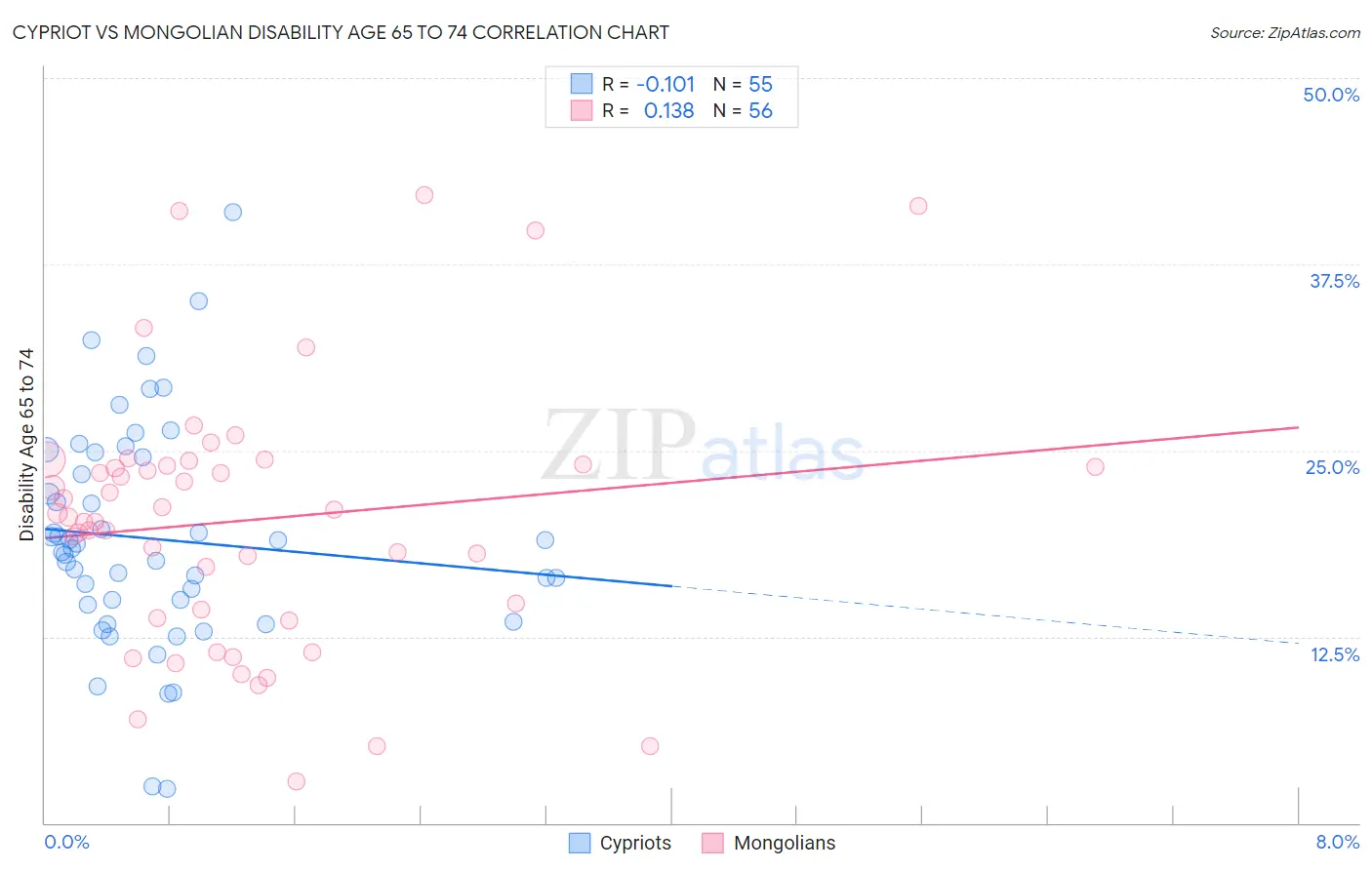 Cypriot vs Mongolian Disability Age 65 to 74