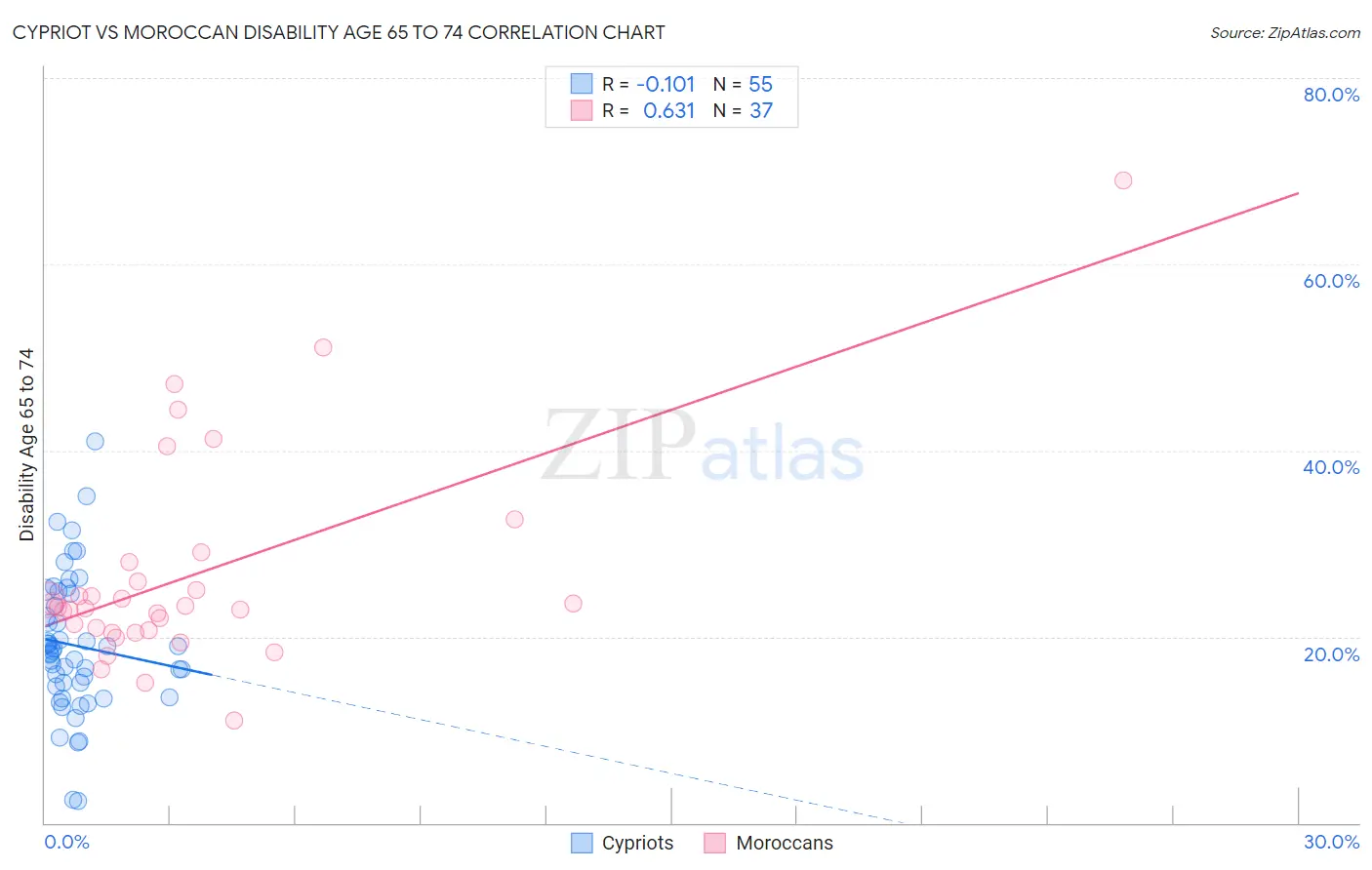 Cypriot vs Moroccan Disability Age 65 to 74