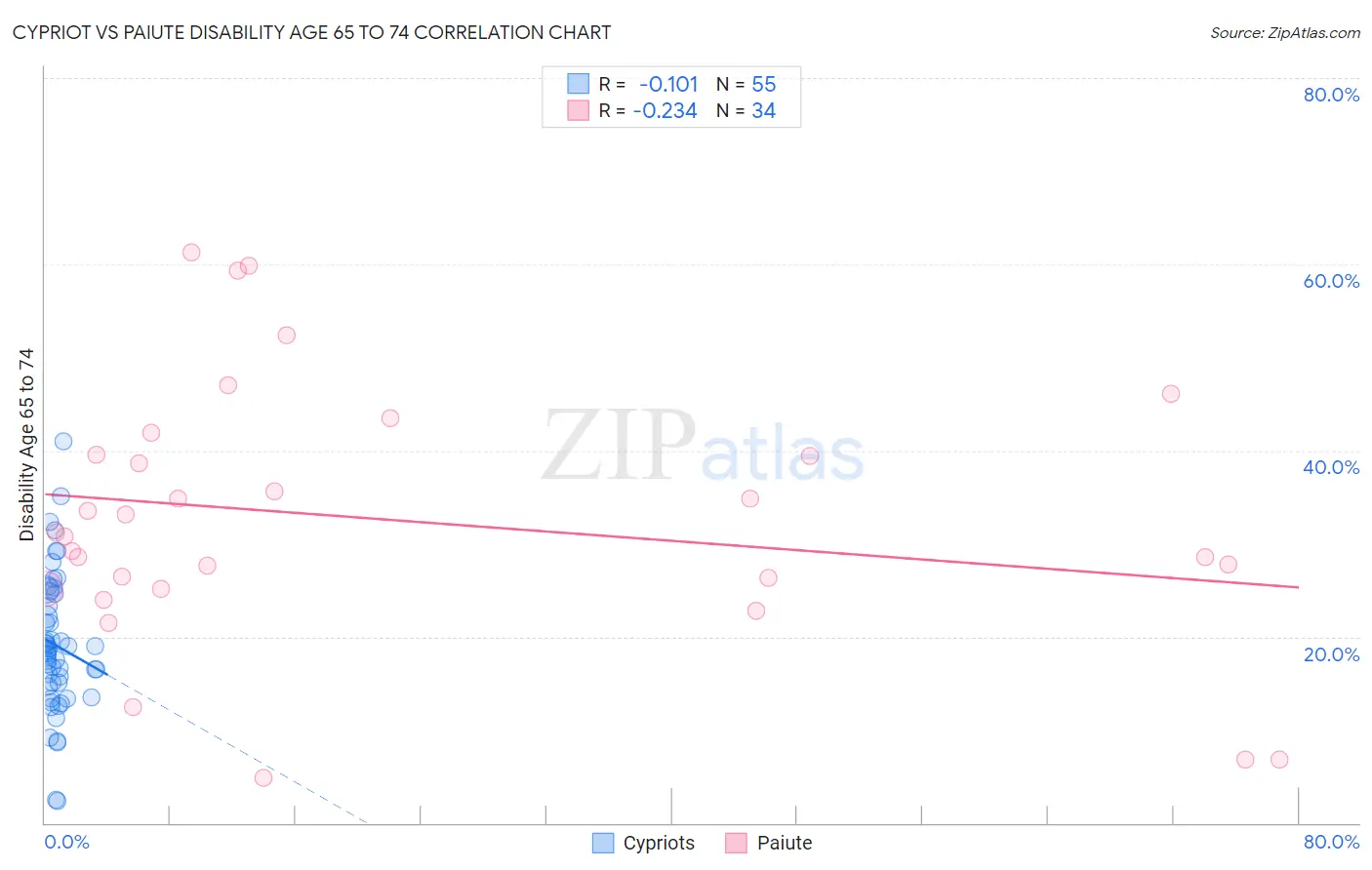 Cypriot vs Paiute Disability Age 65 to 74