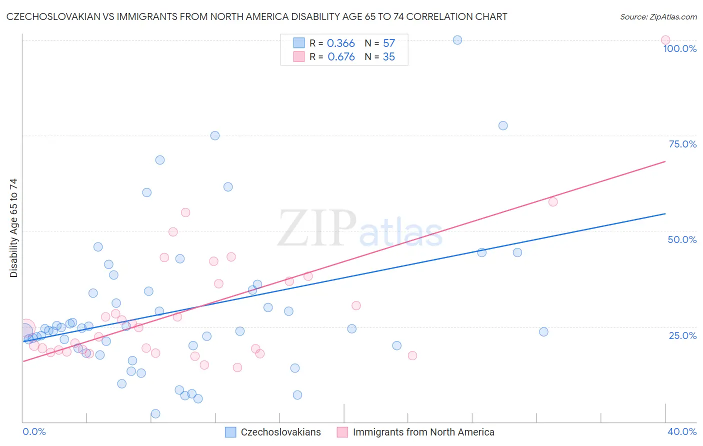 Czechoslovakian vs Immigrants from North America Disability Age 65 to 74