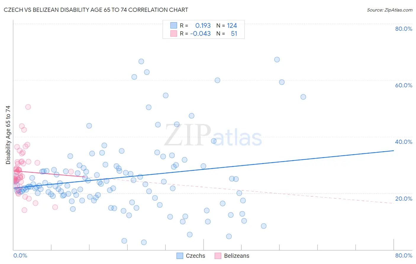 Czech vs Belizean Disability Age 65 to 74