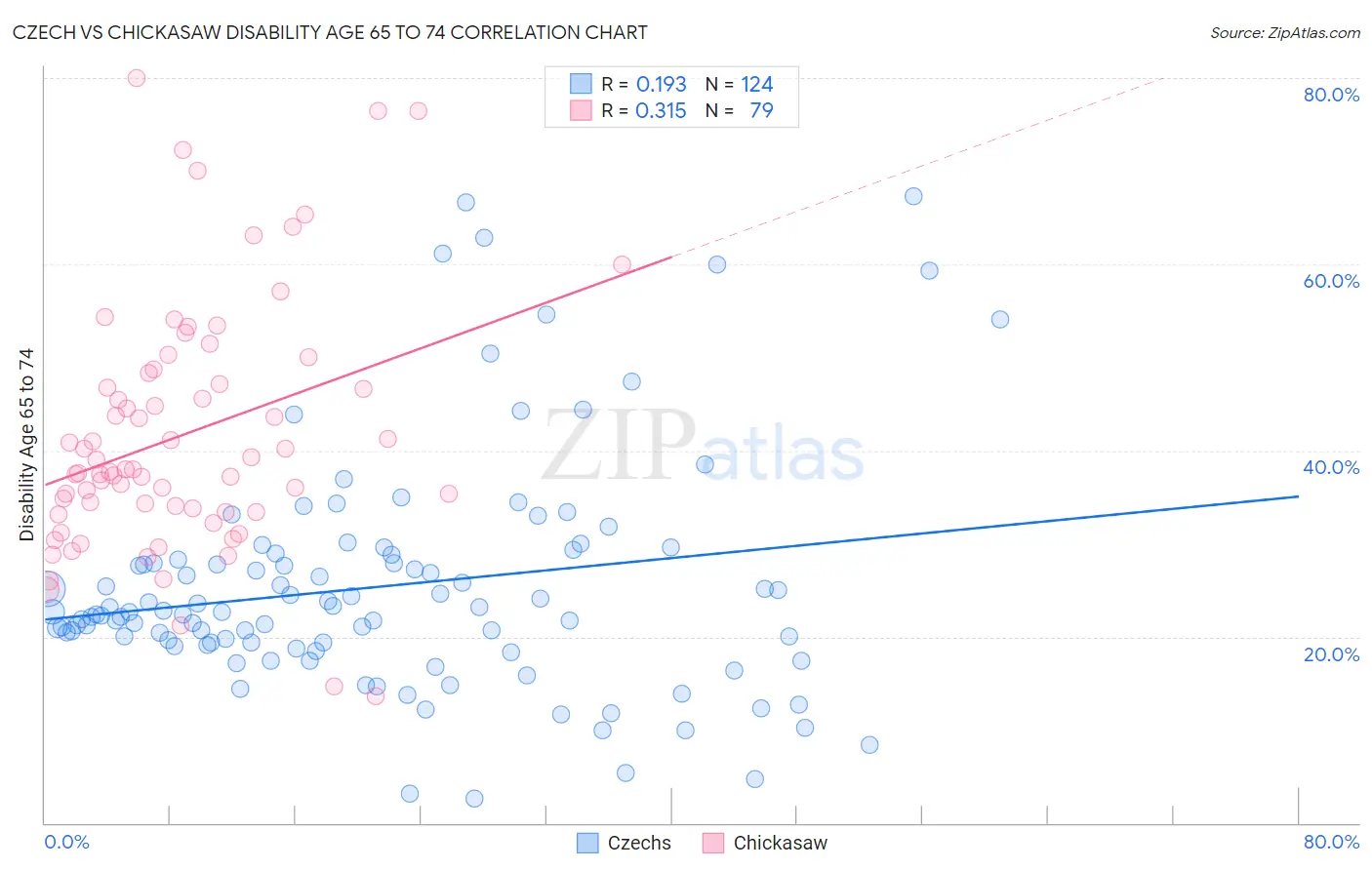 Czech vs Chickasaw Disability Age 65 to 74