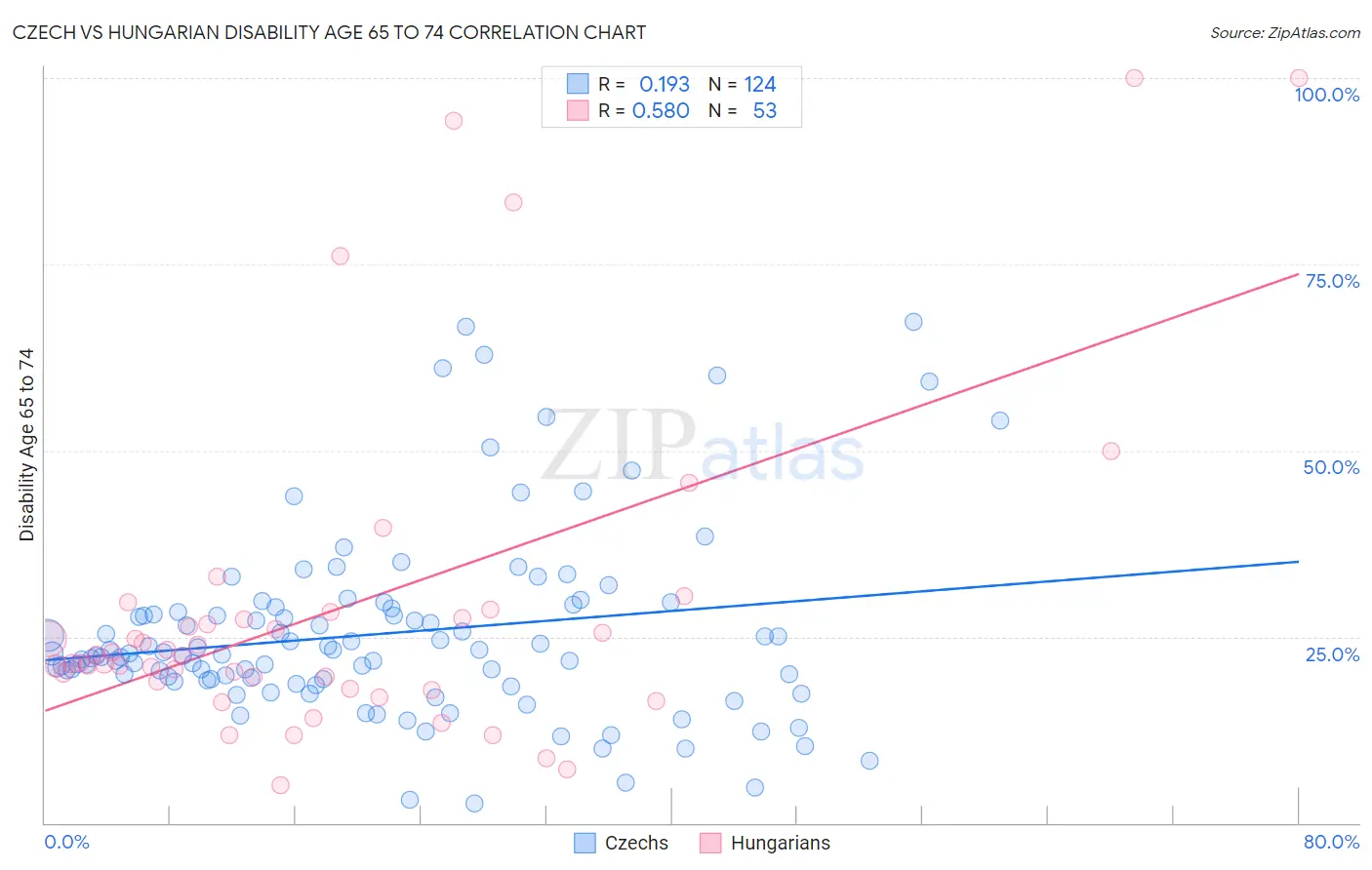 Czech vs Hungarian Disability Age 65 to 74