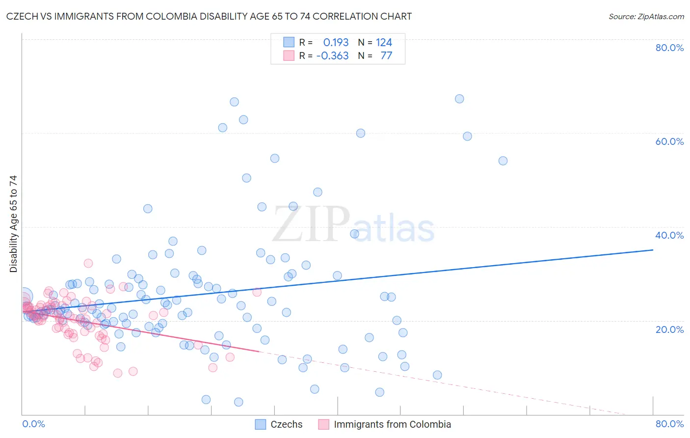 Czech vs Immigrants from Colombia Disability Age 65 to 74