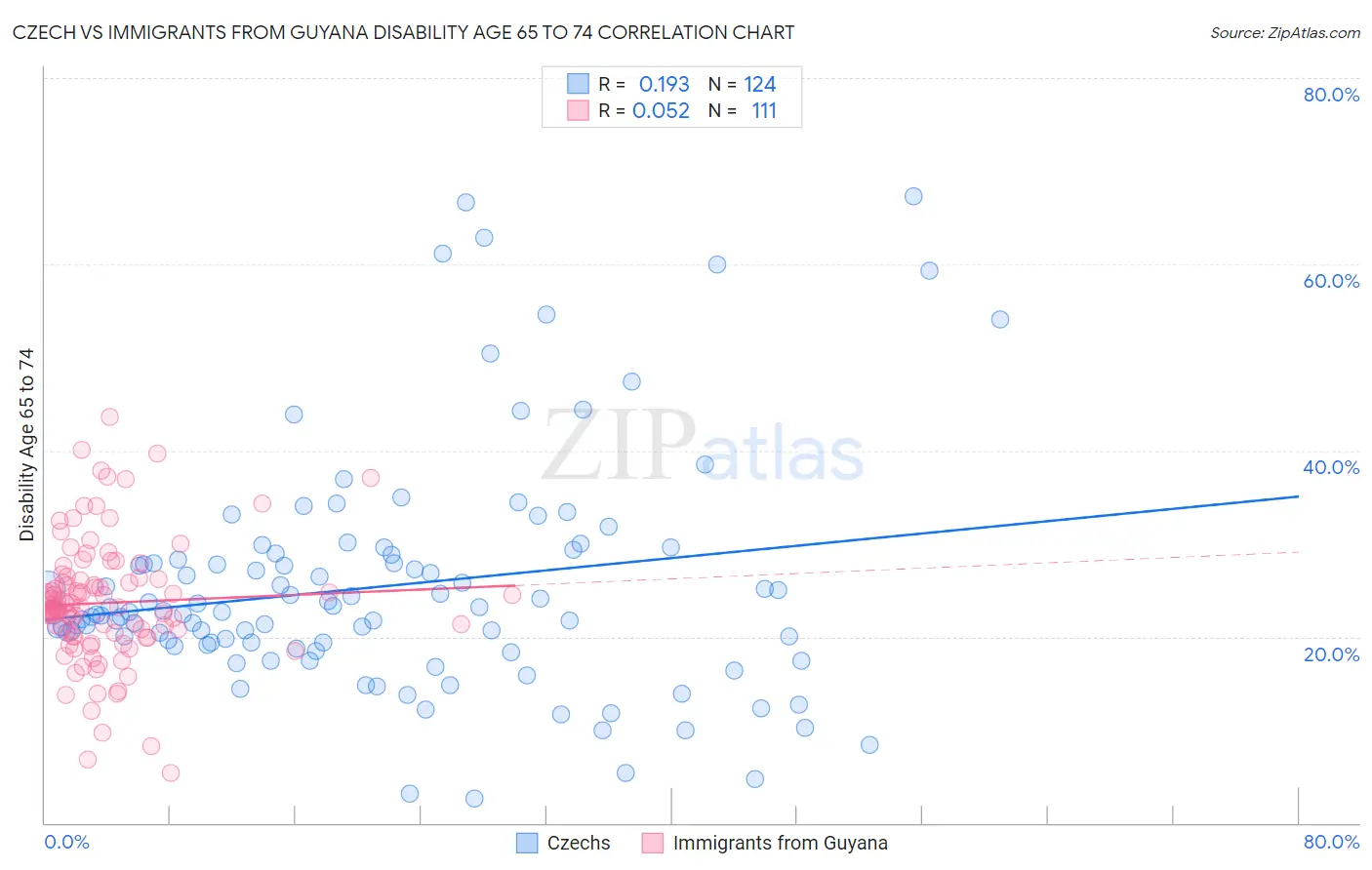 Czech vs Immigrants from Guyana Disability Age 65 to 74