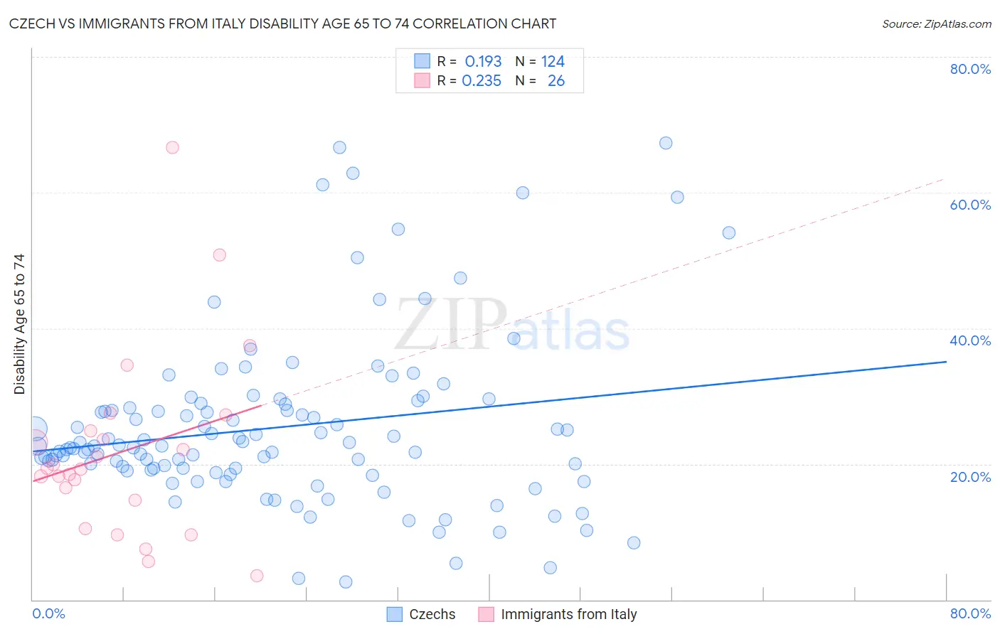 Czech vs Immigrants from Italy Disability Age 65 to 74