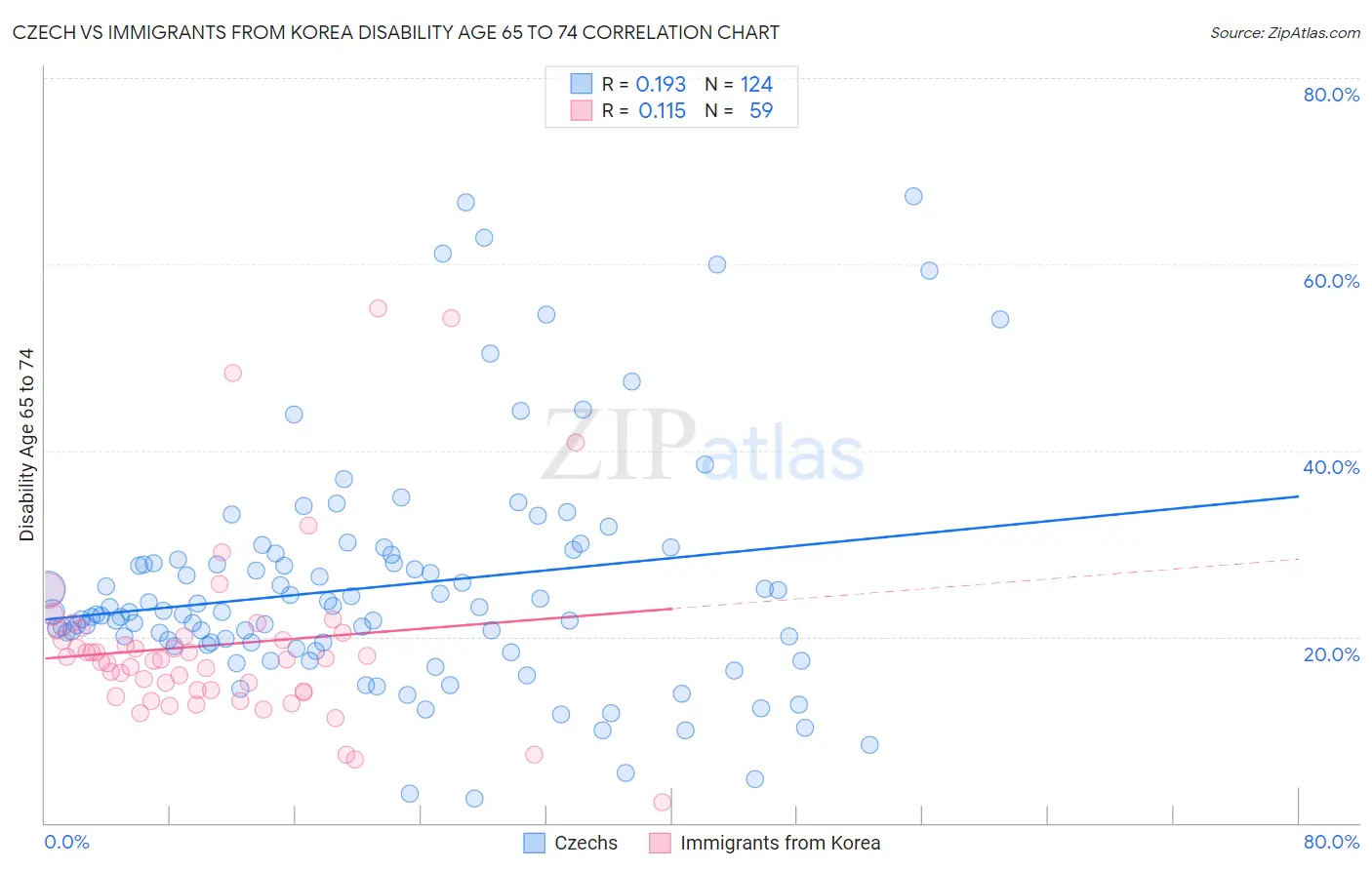 Czech vs Immigrants from Korea Disability Age 65 to 74