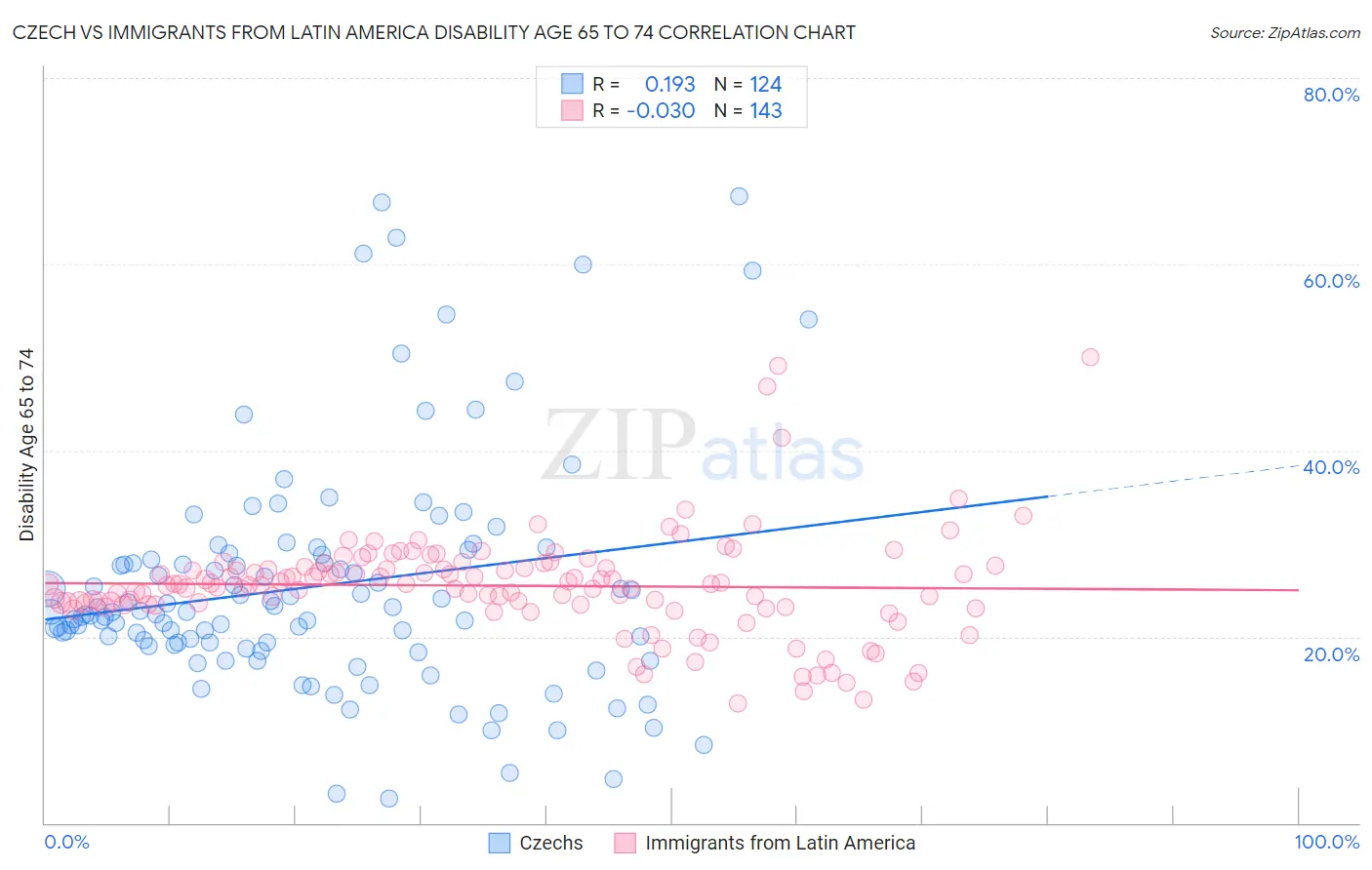 Czech vs Immigrants from Latin America Disability Age 65 to 74