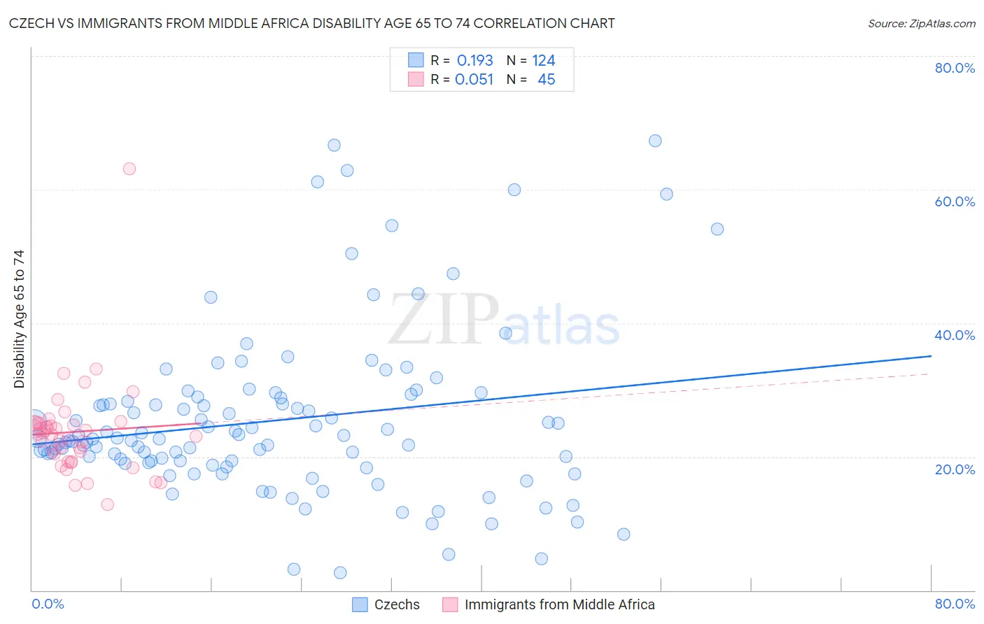 Czech vs Immigrants from Middle Africa Disability Age 65 to 74