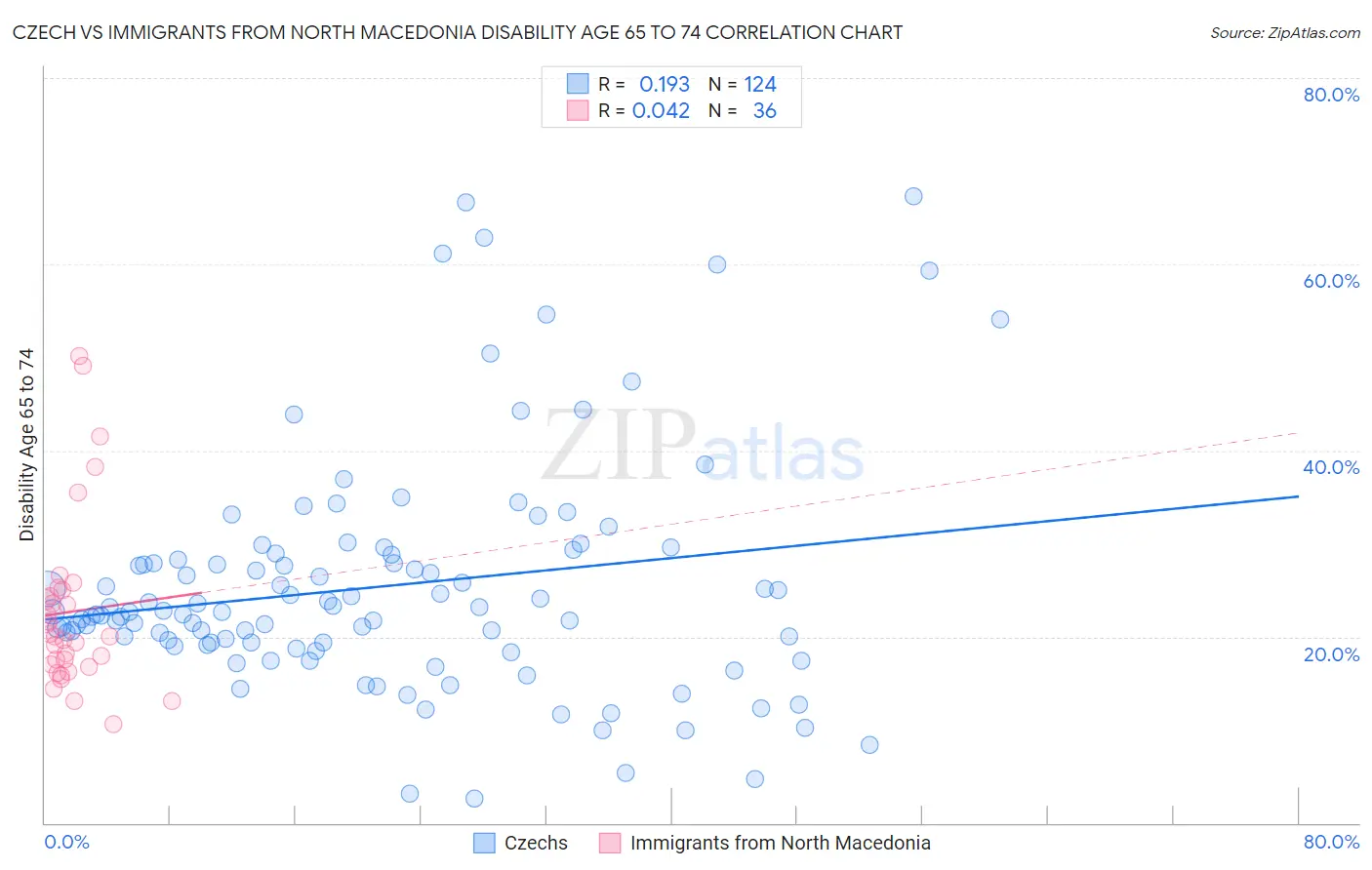 Czech vs Immigrants from North Macedonia Disability Age 65 to 74
