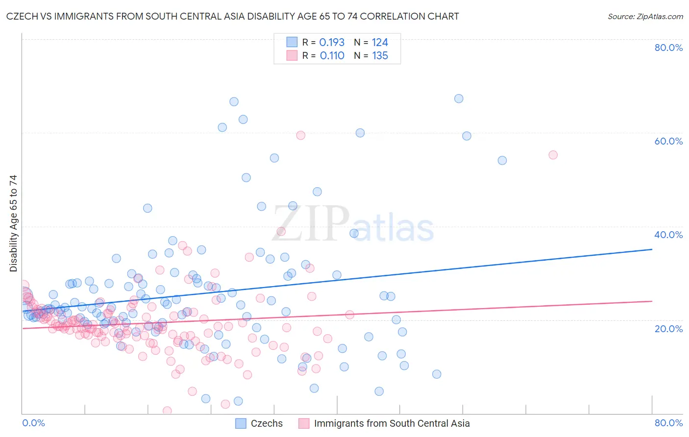 Czech vs Immigrants from South Central Asia Disability Age 65 to 74