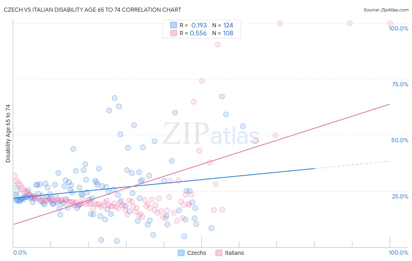 Czech vs Italian Disability Age 65 to 74