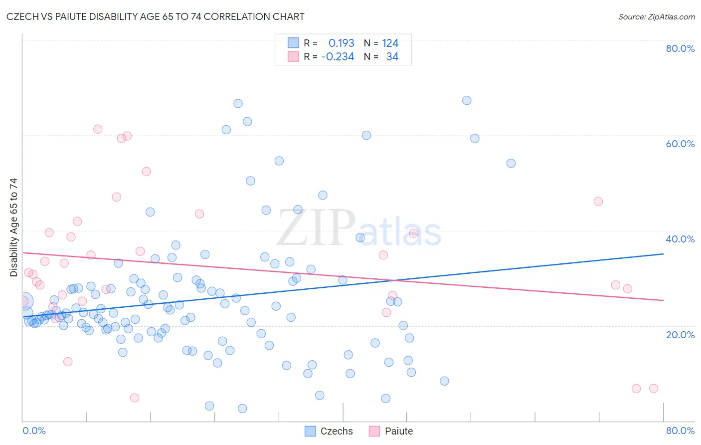 Czech vs Paiute Disability Age 65 to 74