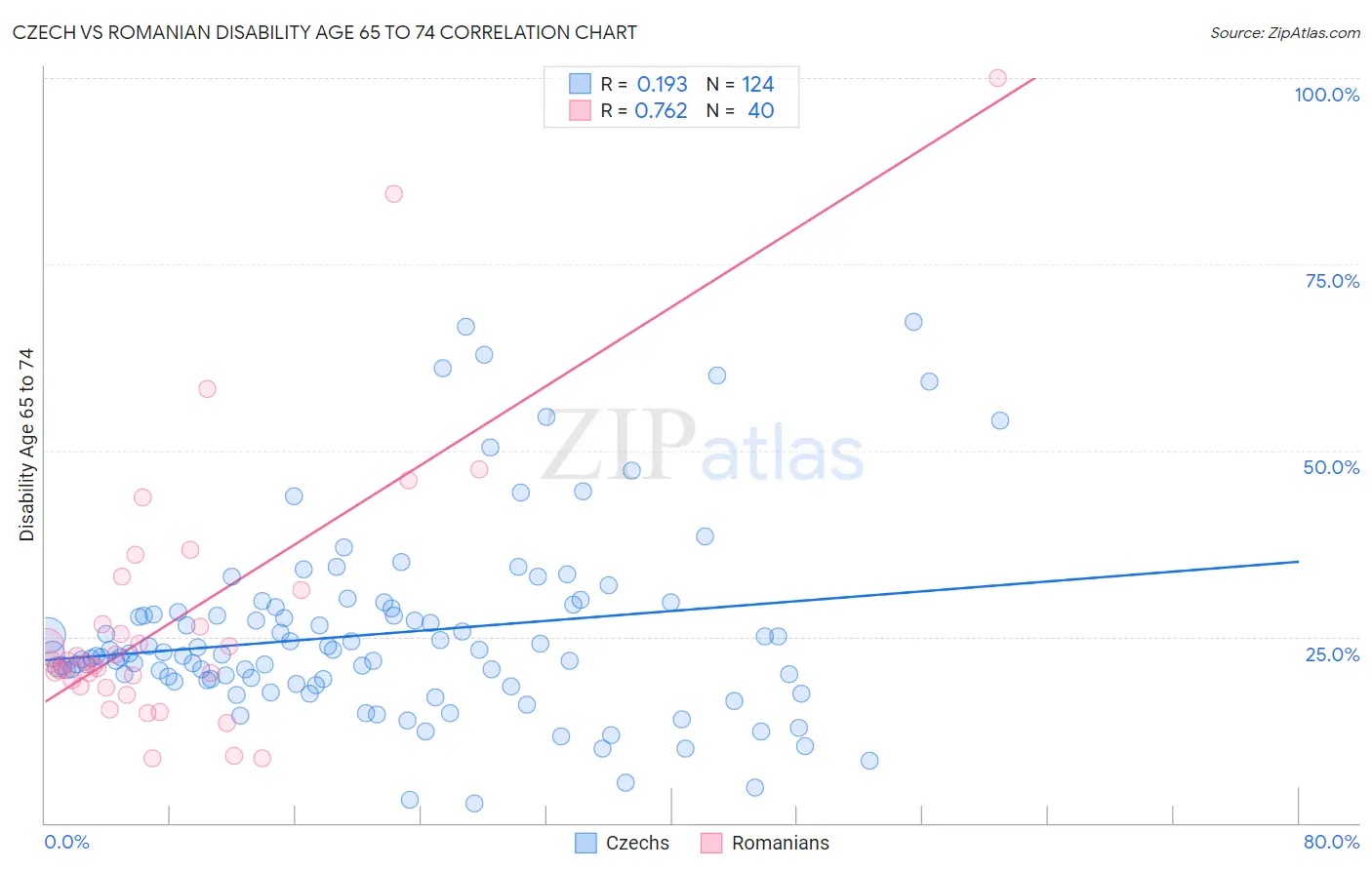 Czech vs Romanian Disability Age 65 to 74