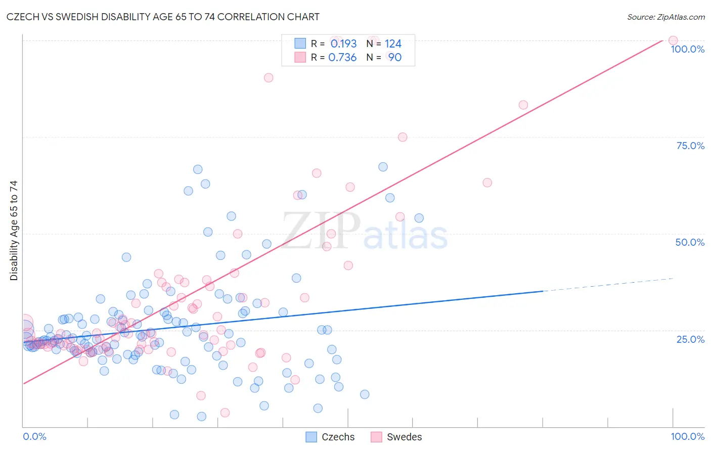 Czech vs Swedish Disability Age 65 to 74