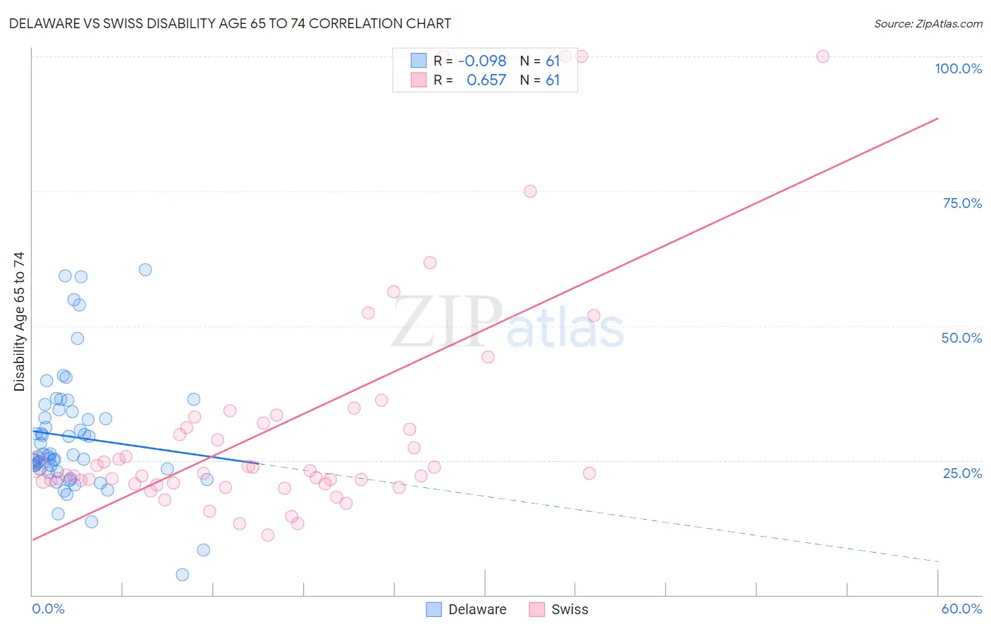 Delaware vs Swiss Disability Age 65 to 74