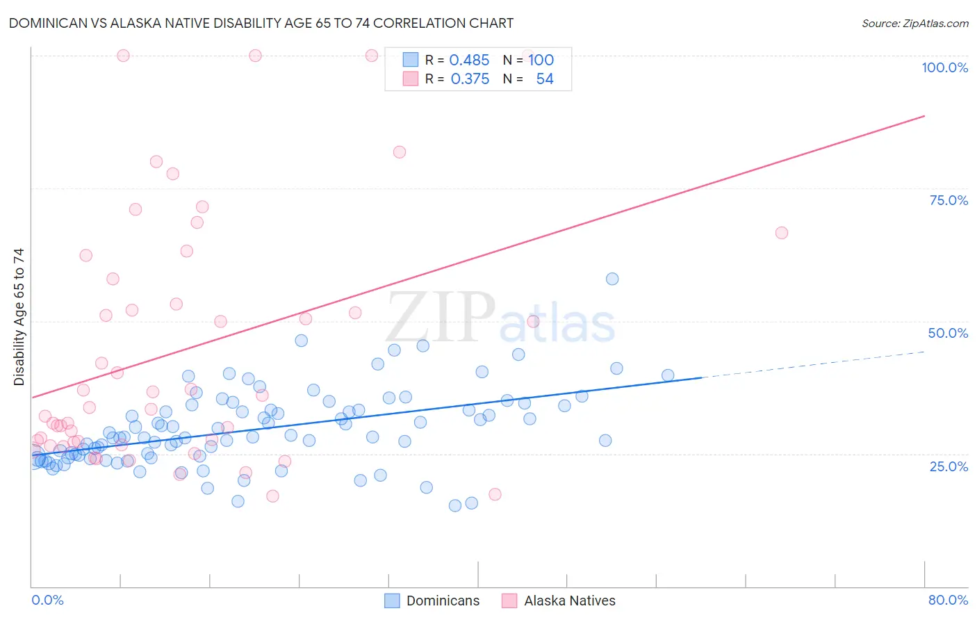 Dominican vs Alaska Native Disability Age 65 to 74