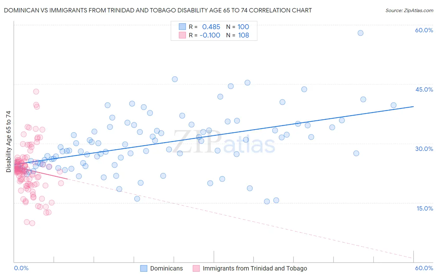 Dominican vs Immigrants from Trinidad and Tobago Disability Age 65 to 74