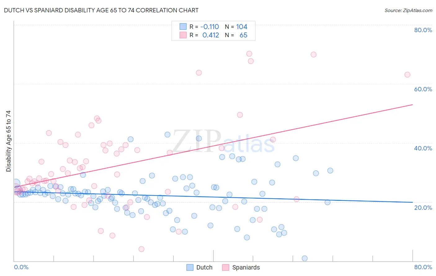 Dutch vs Spaniard Disability Age 65 to 74