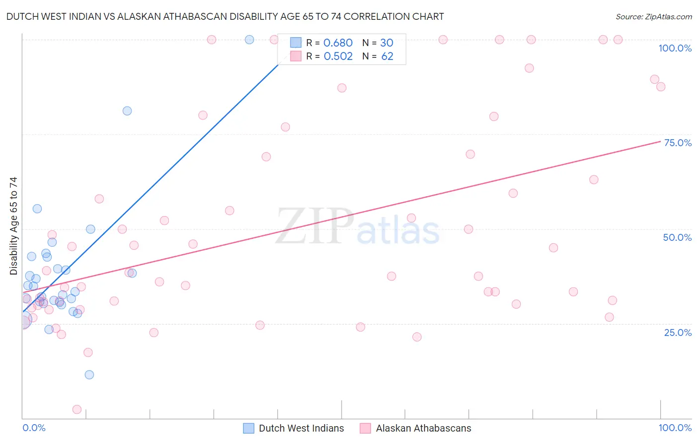 Dutch West Indian vs Alaskan Athabascan Disability Age 65 to 74