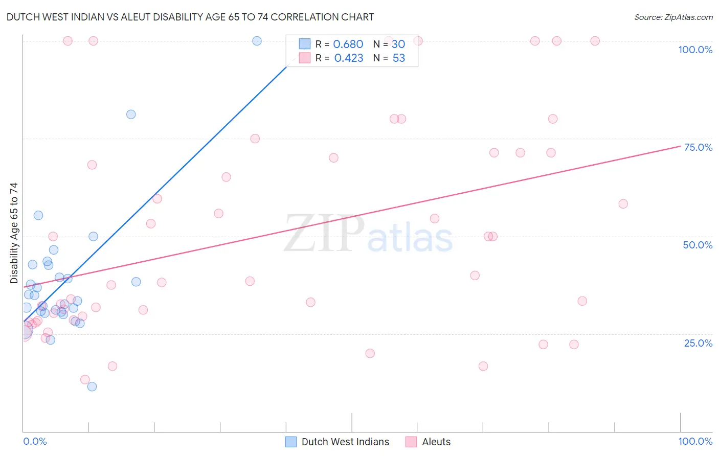 Dutch West Indian vs Aleut Disability Age 65 to 74