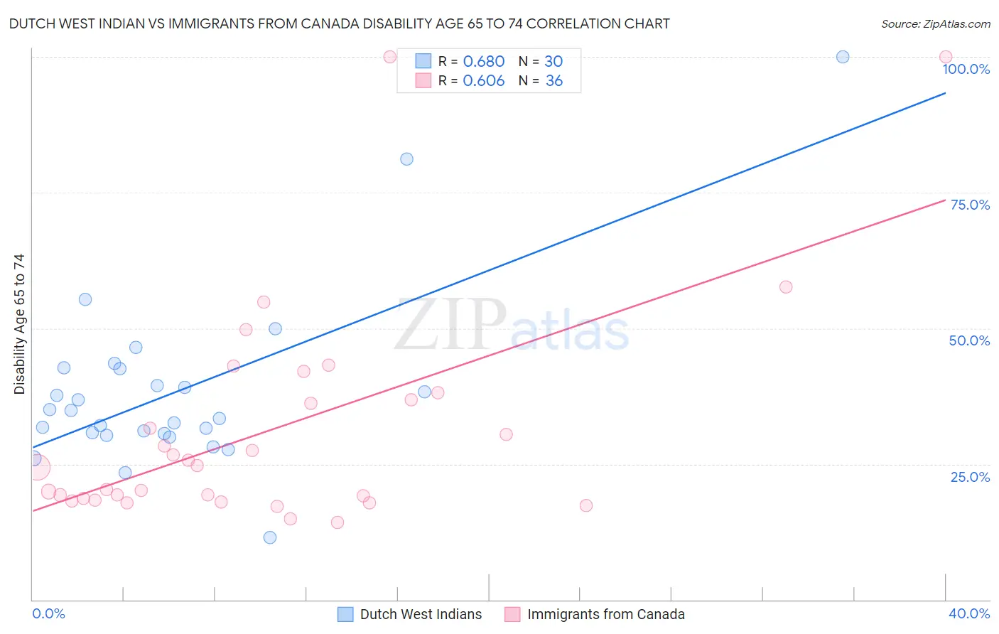 Dutch West Indian vs Immigrants from Canada Disability Age 65 to 74