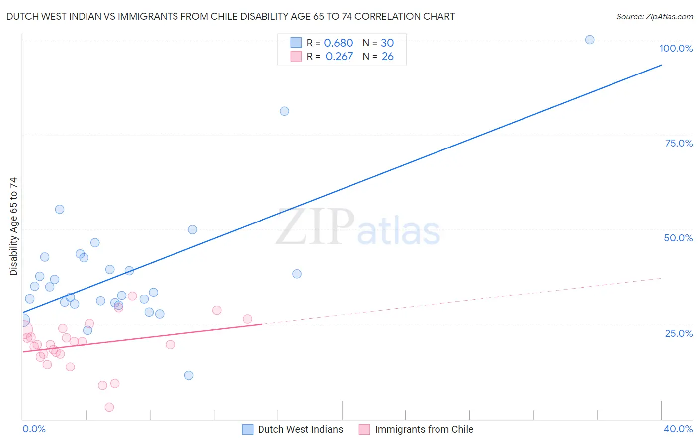 Dutch West Indian vs Immigrants from Chile Disability Age 65 to 74