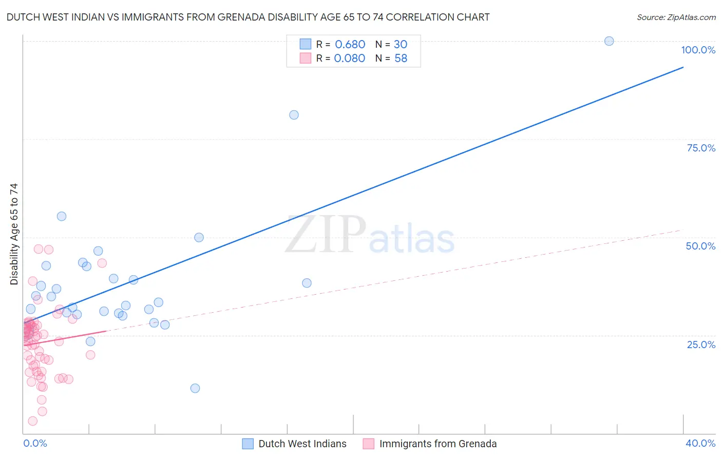 Dutch West Indian vs Immigrants from Grenada Disability Age 65 to 74