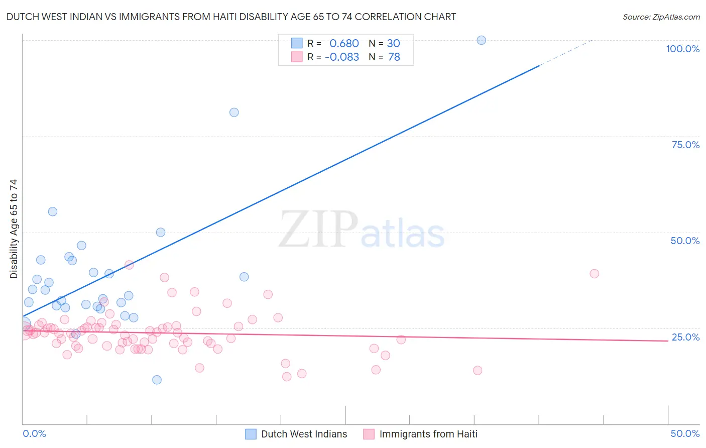 Dutch West Indian vs Immigrants from Haiti Disability Age 65 to 74