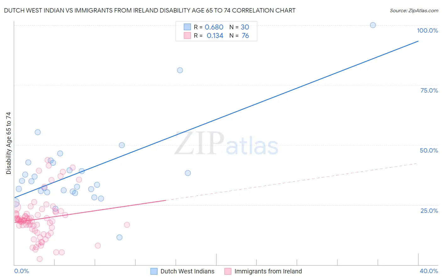 Dutch West Indian vs Immigrants from Ireland Disability Age 65 to 74