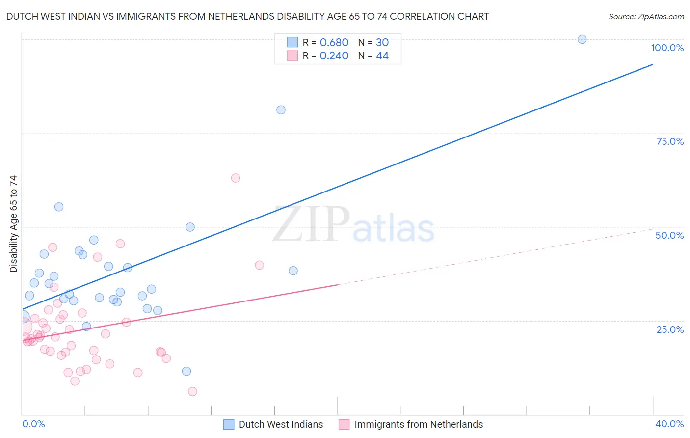 Dutch West Indian vs Immigrants from Netherlands Disability Age 65 to 74