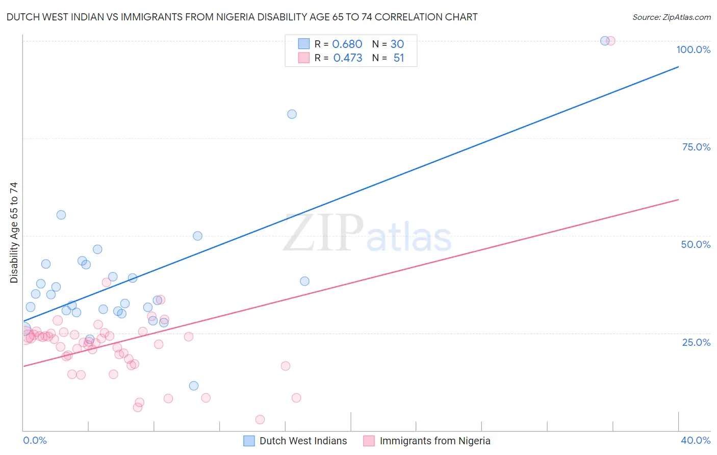 Dutch West Indian vs Immigrants from Nigeria Disability Age 65 to 74