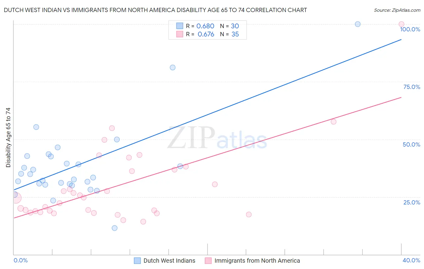 Dutch West Indian vs Immigrants from North America Disability Age 65 to 74