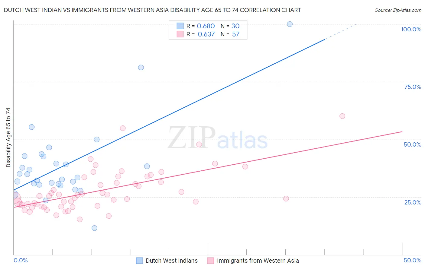 Dutch West Indian vs Immigrants from Western Asia Disability Age 65 to 74