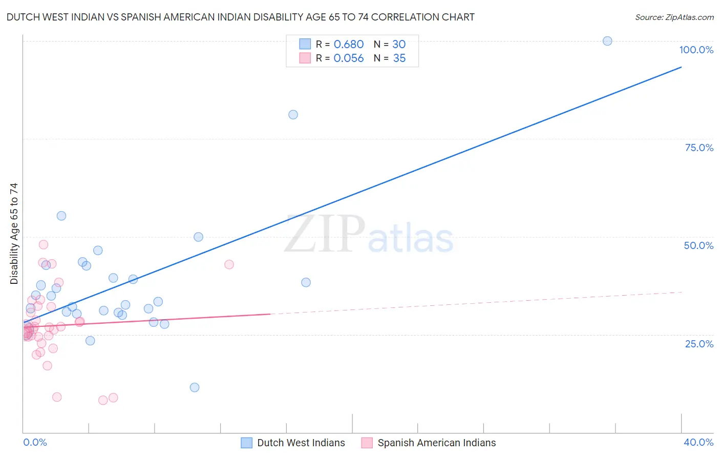 Dutch West Indian vs Spanish American Indian Disability Age 65 to 74