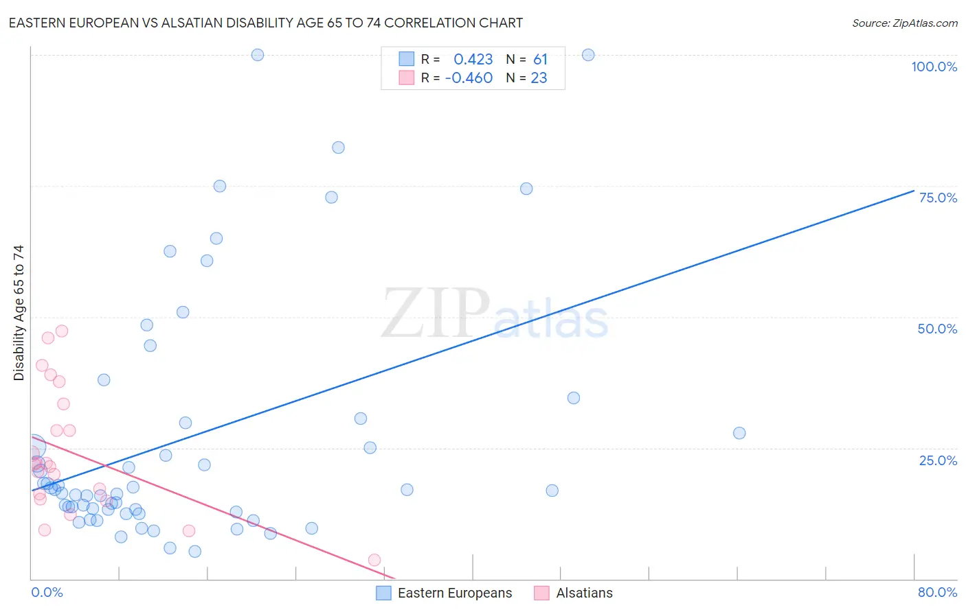 Eastern European vs Alsatian Disability Age 65 to 74