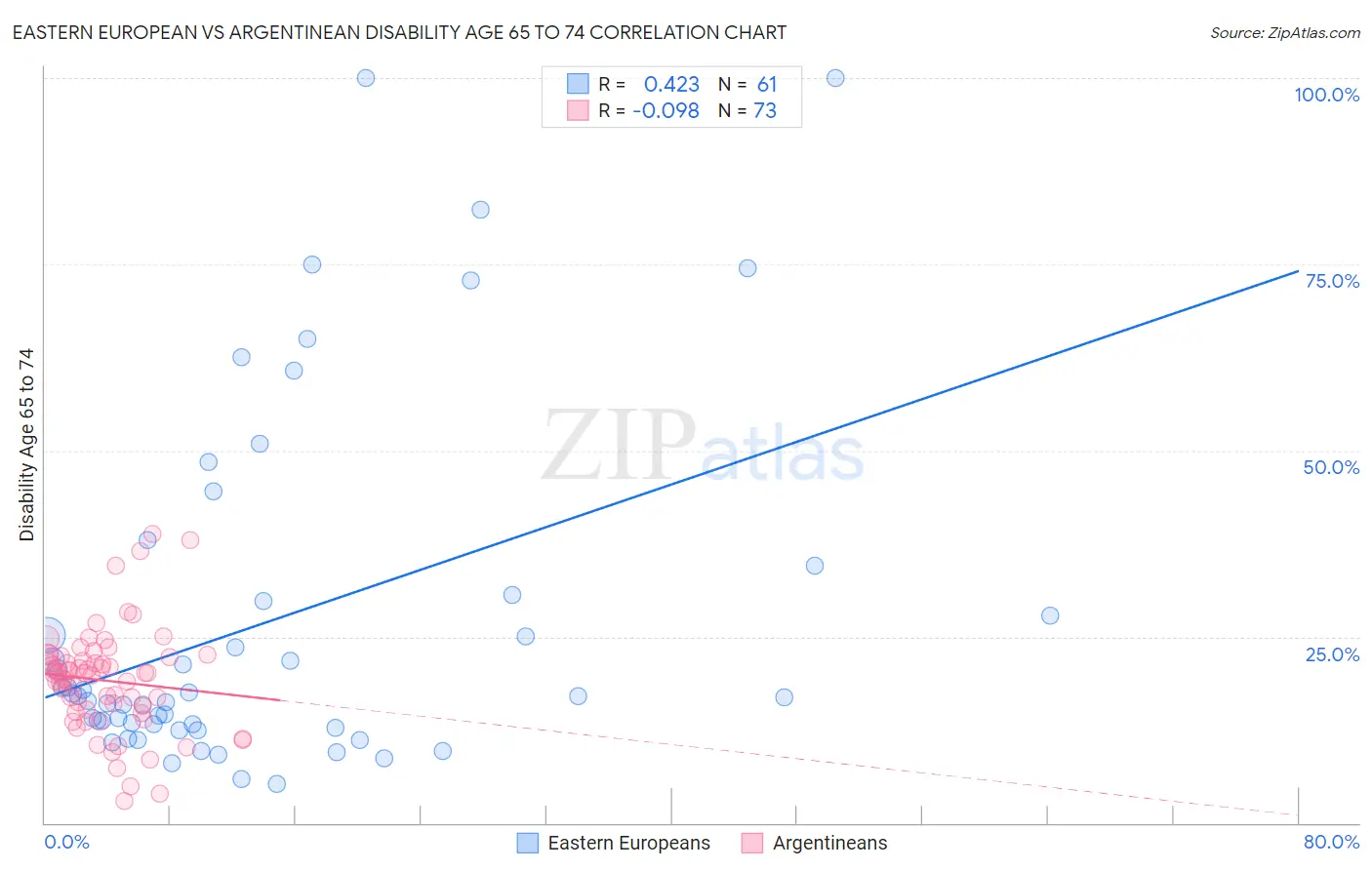 Eastern European vs Argentinean Disability Age 65 to 74