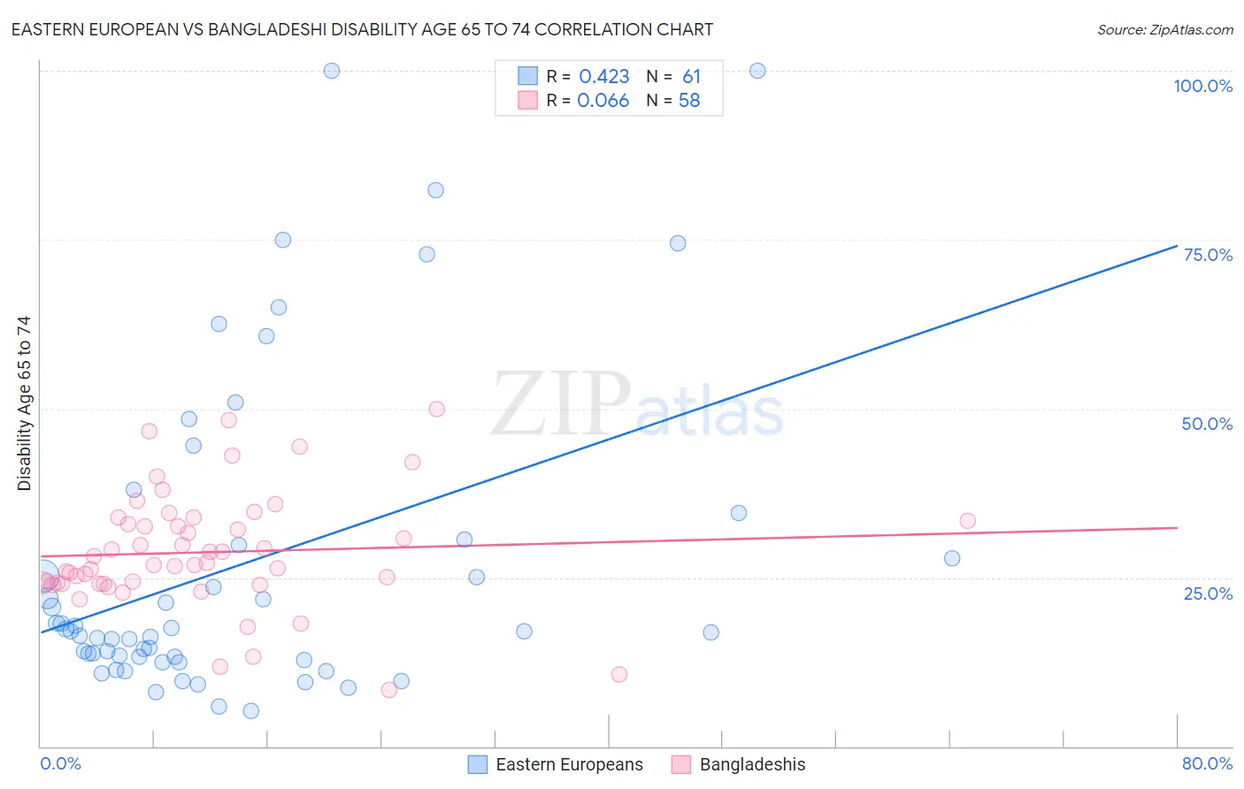 Eastern European vs Bangladeshi Disability Age 65 to 74