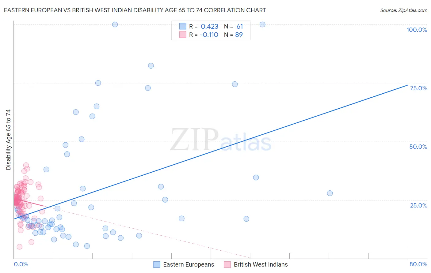 Eastern European vs British West Indian Disability Age 65 to 74