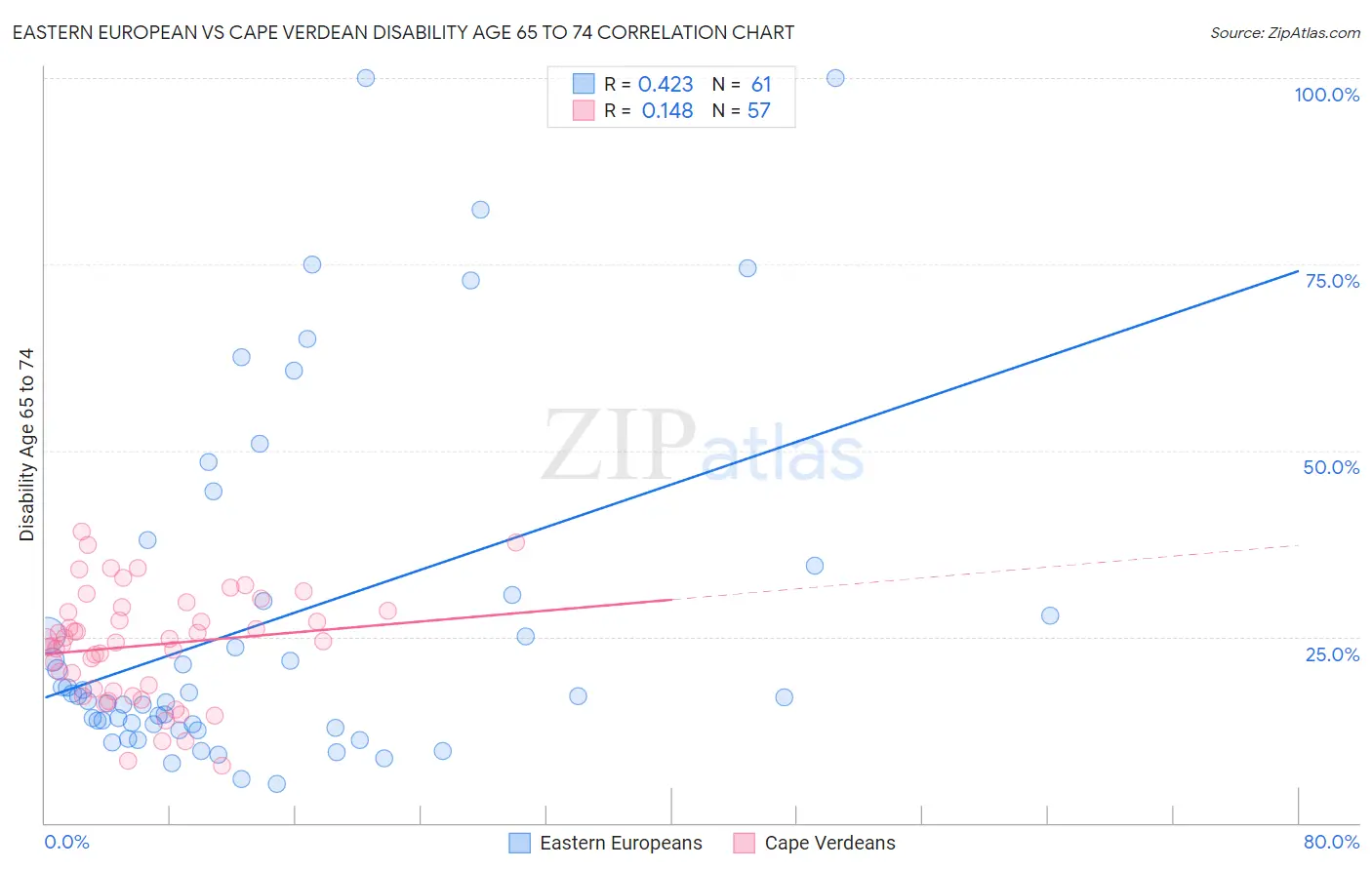 Eastern European vs Cape Verdean Disability Age 65 to 74