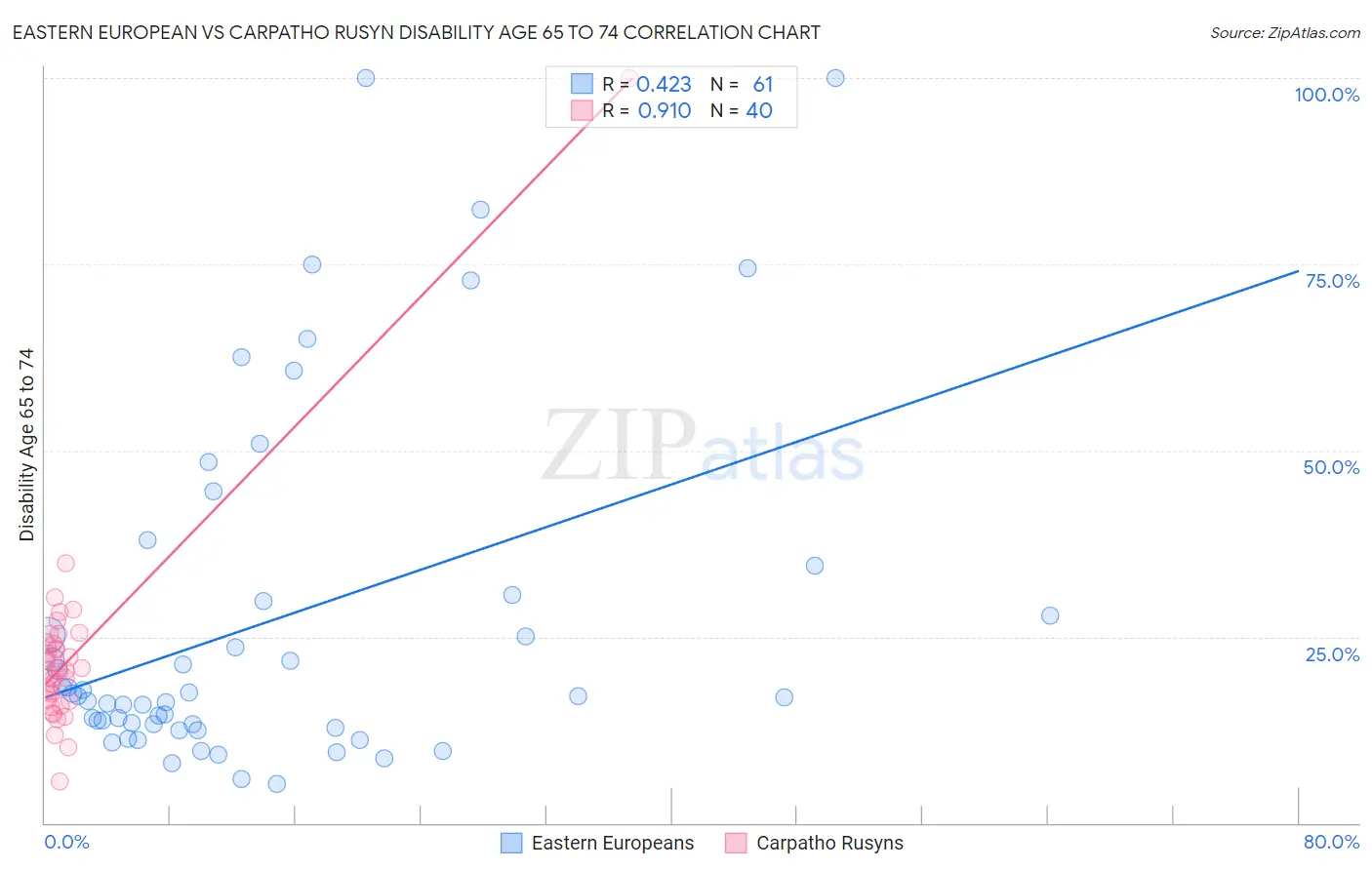 Eastern European vs Carpatho Rusyn Disability Age 65 to 74