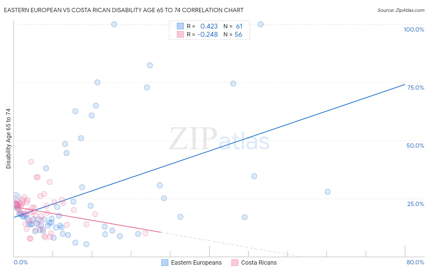 Eastern European vs Costa Rican Disability Age 65 to 74