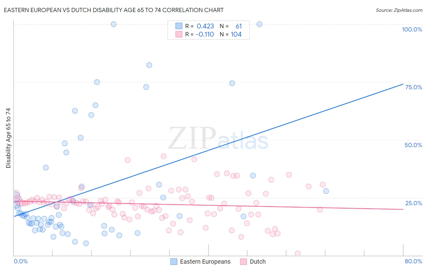 Eastern European vs Dutch Disability Age 65 to 74