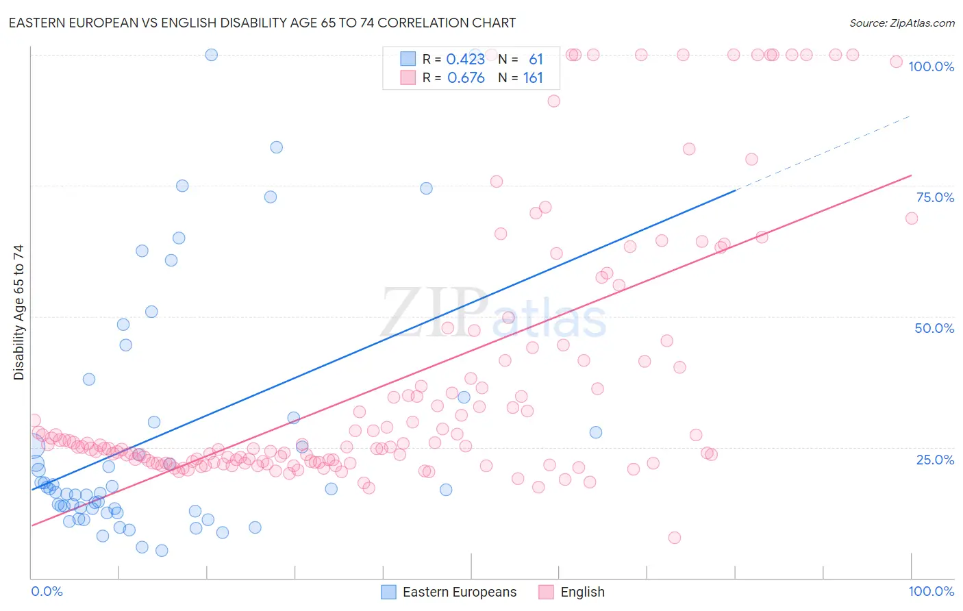 Eastern European vs English Disability Age 65 to 74