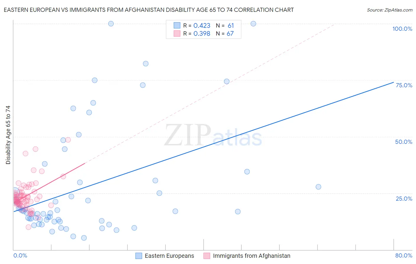 Eastern European vs Immigrants from Afghanistan Disability Age 65 to 74