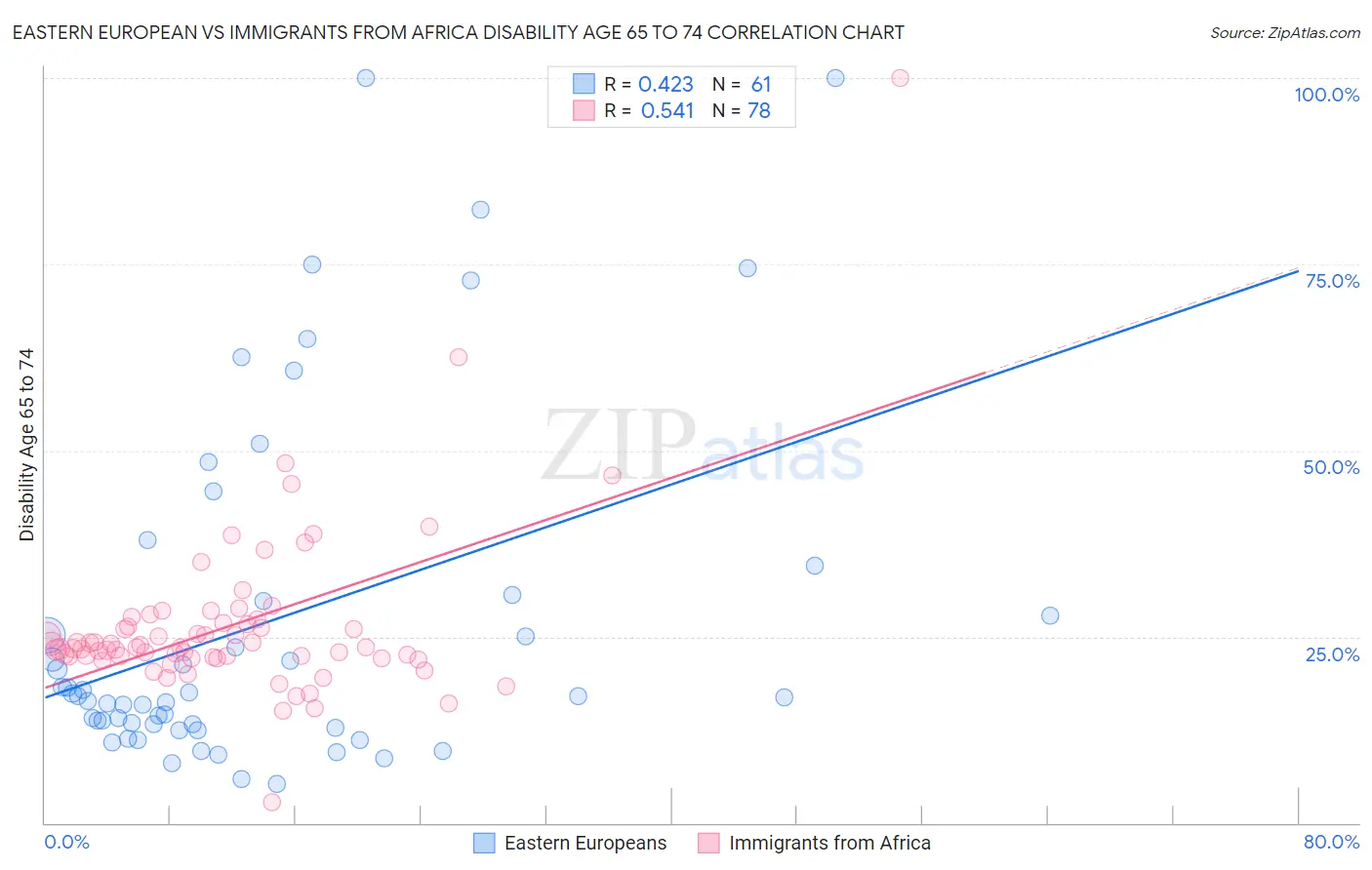 Eastern European vs Immigrants from Africa Disability Age 65 to 74
