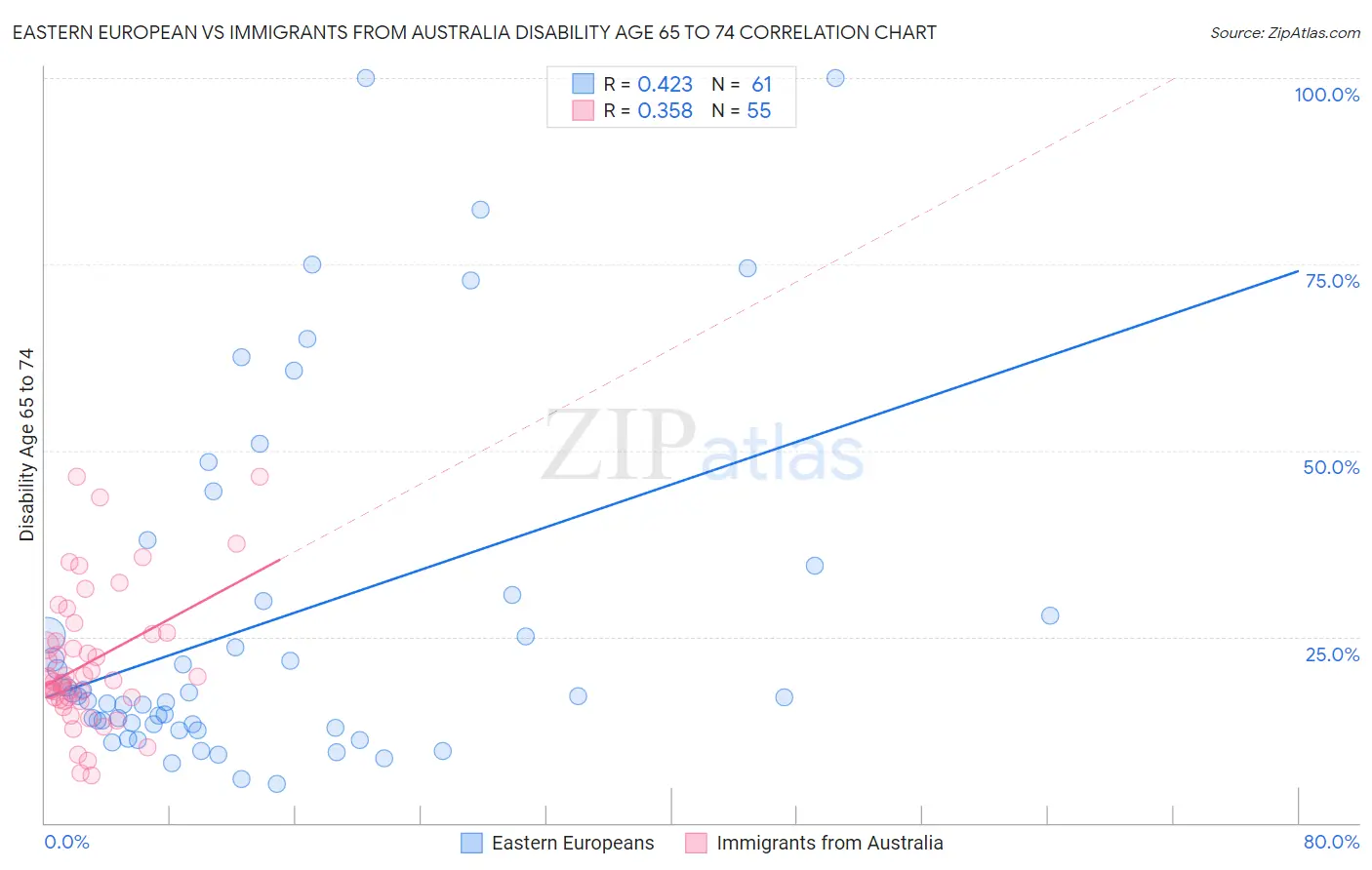 Eastern European vs Immigrants from Australia Disability Age 65 to 74