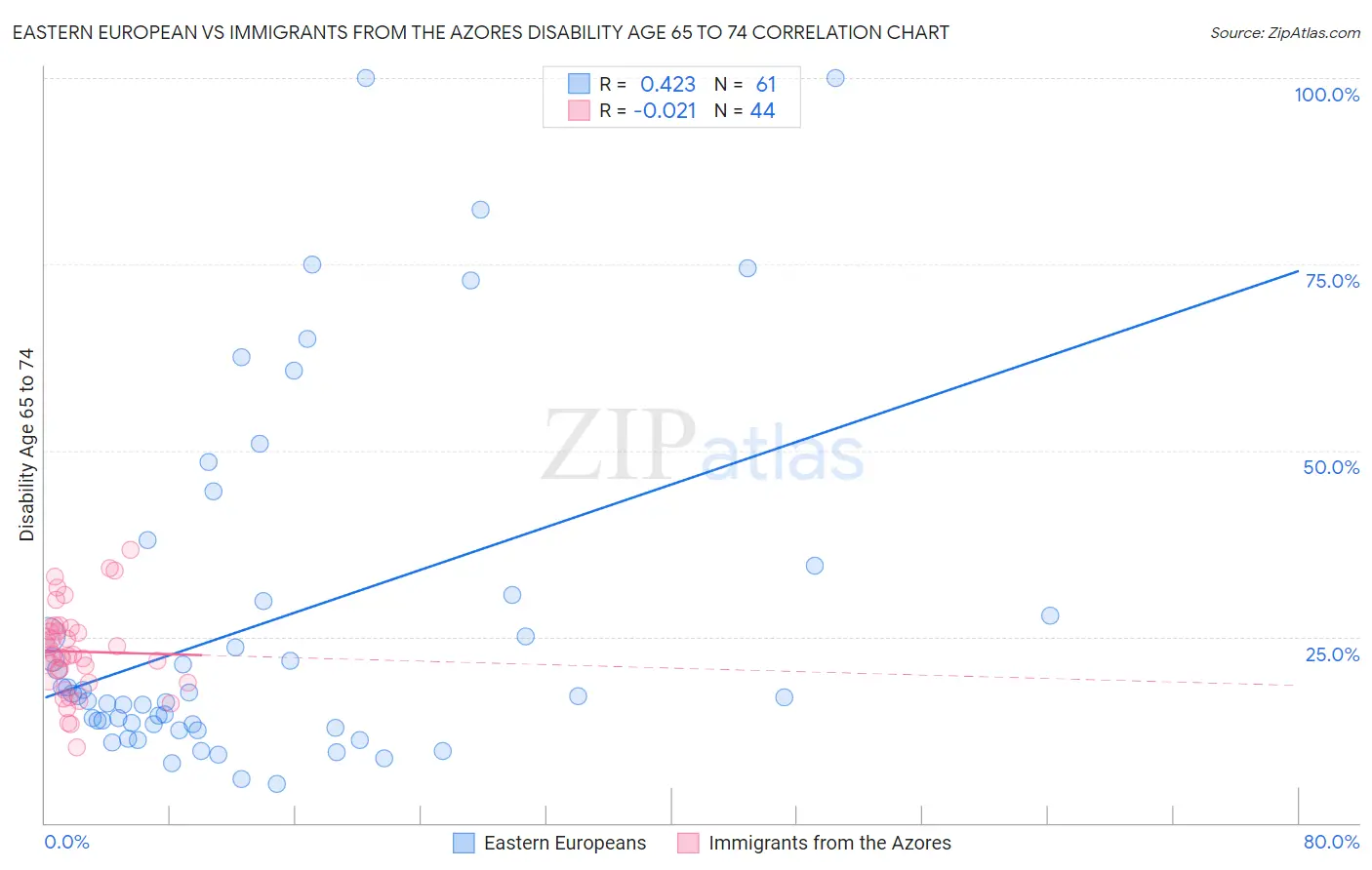 Eastern European vs Immigrants from the Azores Disability Age 65 to 74