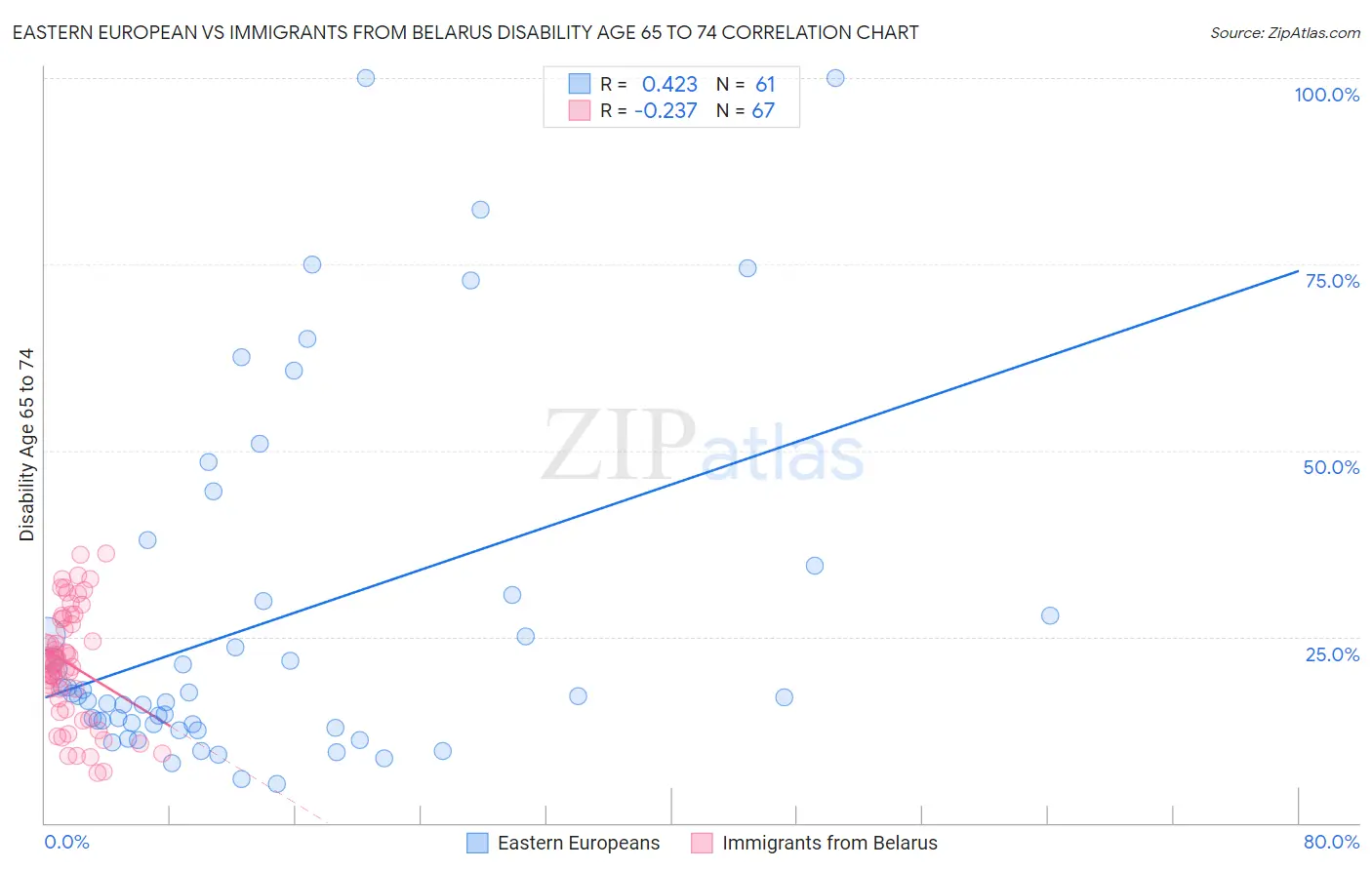 Eastern European vs Immigrants from Belarus Disability Age 65 to 74